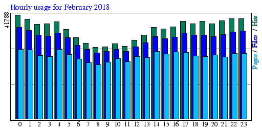 Hourly usage for February 2018