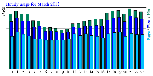 Hourly usage for March 2018