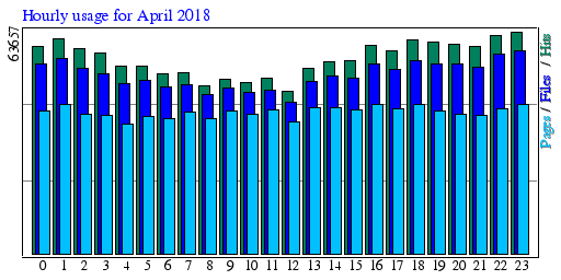 Hourly usage for April 2018