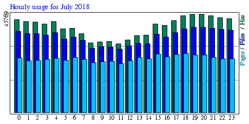 Hourly usage for July 2018