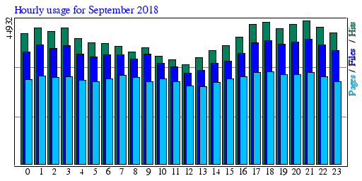 Hourly usage for September 2018