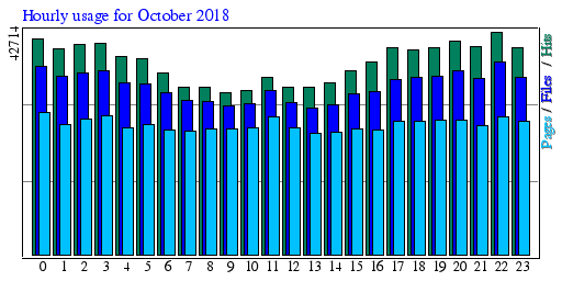 Hourly usage for October 2018