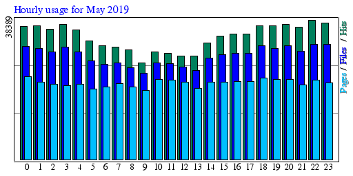 Hourly usage for May 2019