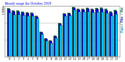 Hourly usage for October 2019