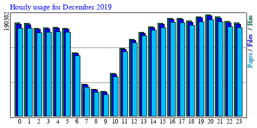 Hourly usage for December 2019