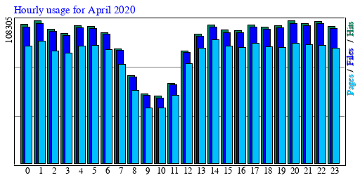 Hourly usage for April 2020