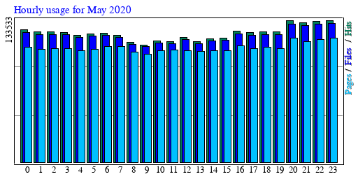Hourly usage for May 2020