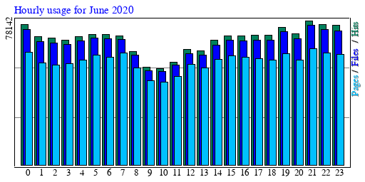 Hourly usage for June 2020