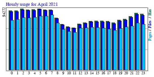 Hourly usage for April 2021