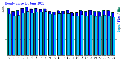Hourly usage for June 2021