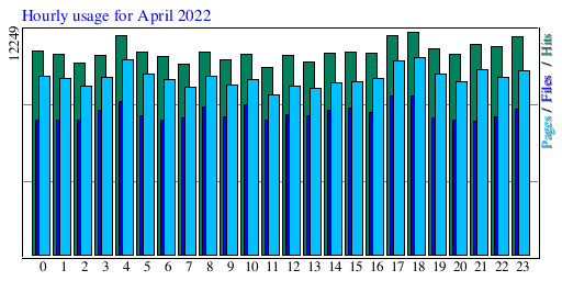 Hourly usage for April 2022