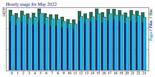 Hourly usage for May 2022