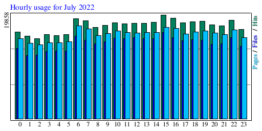Hourly usage for July 2022
