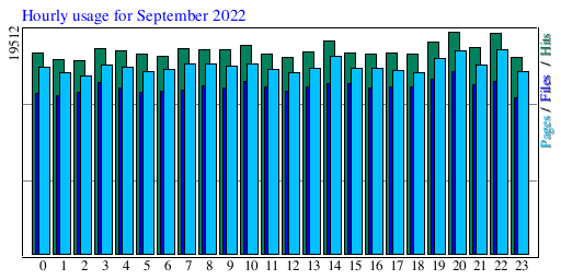 Hourly usage for September 2022