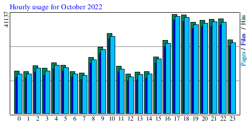 Hourly usage for October 2022