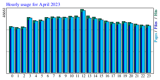 Hourly usage for April 2023