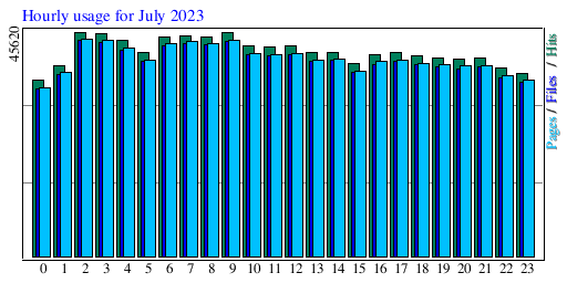 Hourly usage for July 2023