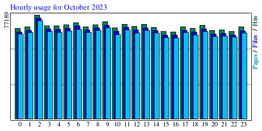 Hourly usage for October 2023