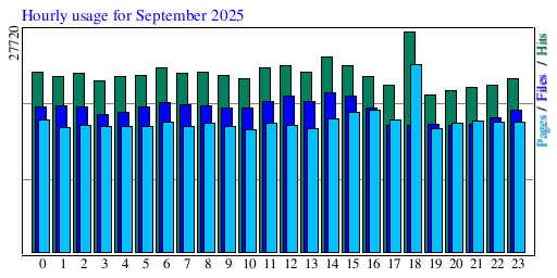 Hourly usage for September 2025