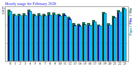 Hourly usage for February 2026