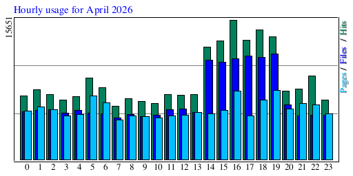 Hourly usage for April 2026
