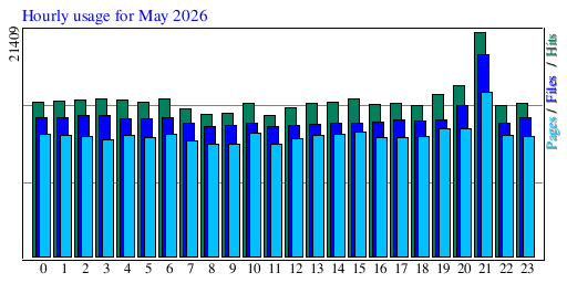 Hourly usage for May 2026