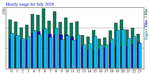 Hourly usage for July 2026