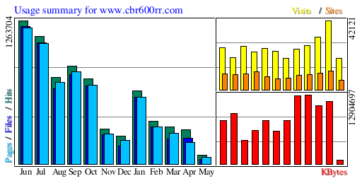 Usage summary for www.cbr600rr.com